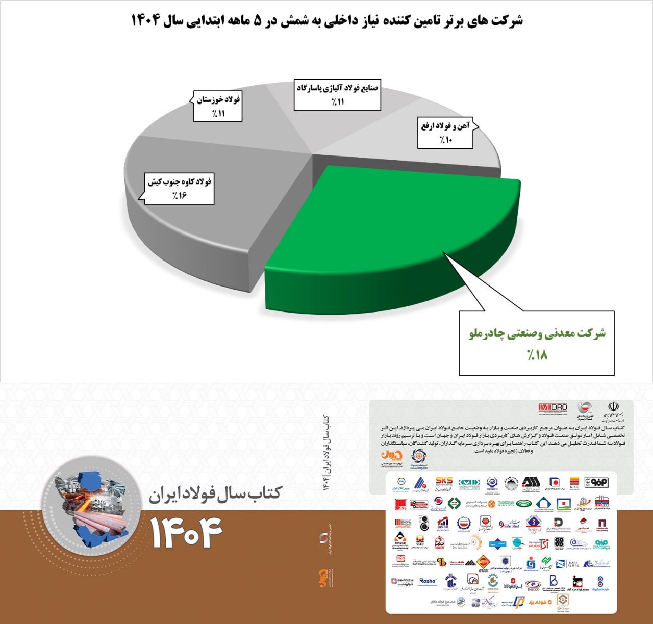 تأمین‌کنندگان برتر شمش فولادی در ۵ ماهه ابتدایی سال ۱۴۰۴/ جایگاه نخست در اختیار "کچاد"